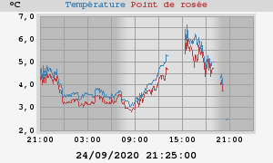 temperatures