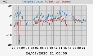 temperatures