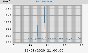 Radiation