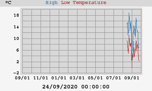 Daily highs and lows for the year Daily highs and lows for the year