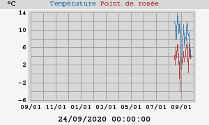 temperatures